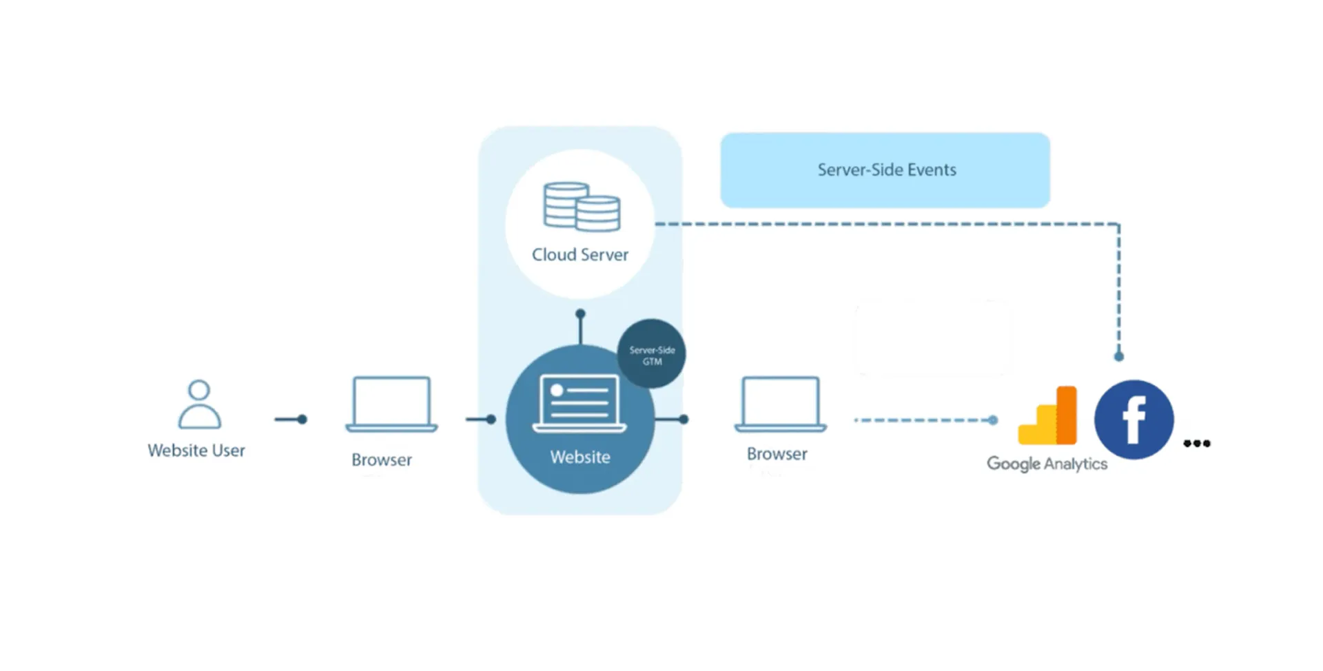 Server-side tracking illustration