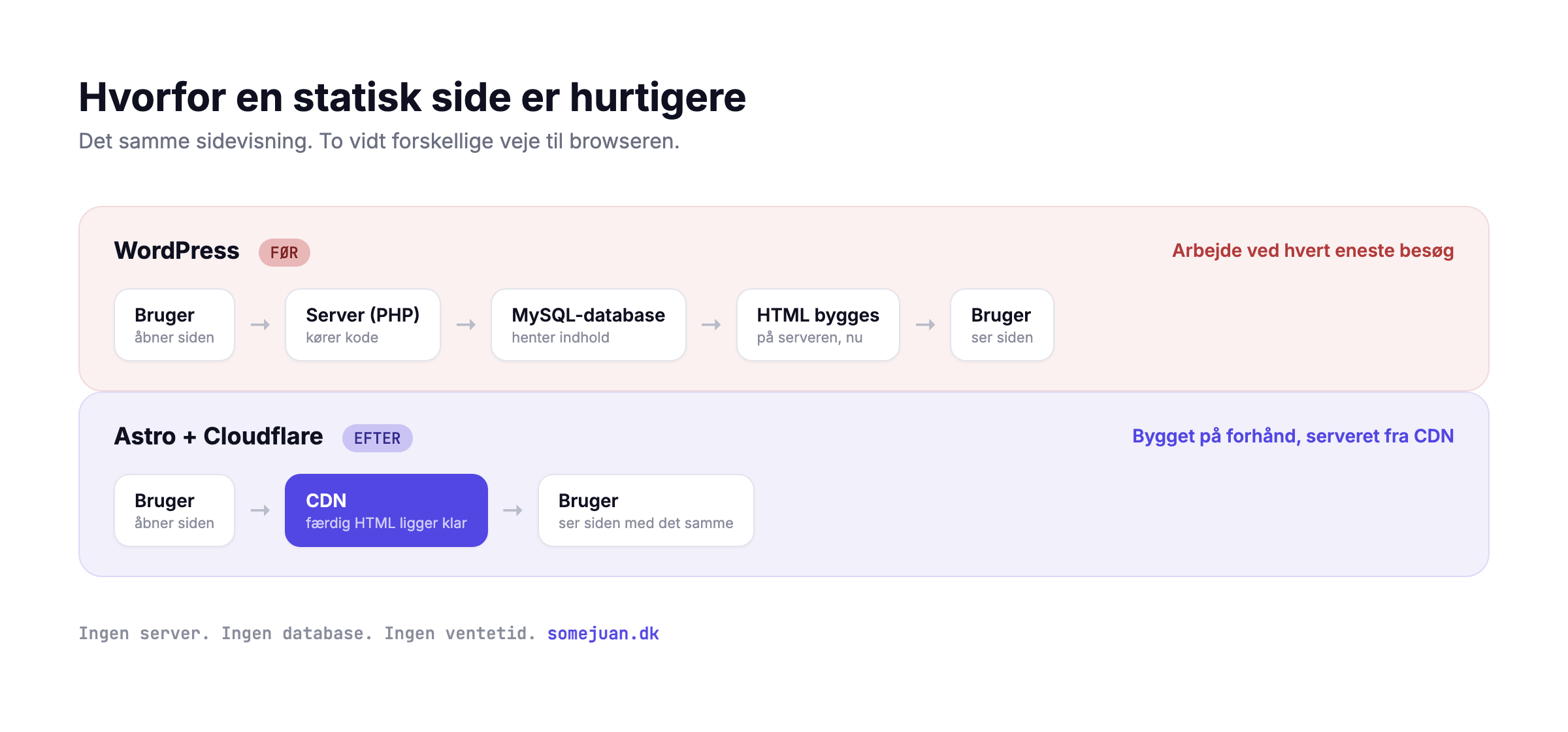 Hvorfor en statisk side er hurtigere: WordPress bygger siden via server og database ved hvert besøg, Astro serverer færdig HTML fra CDN