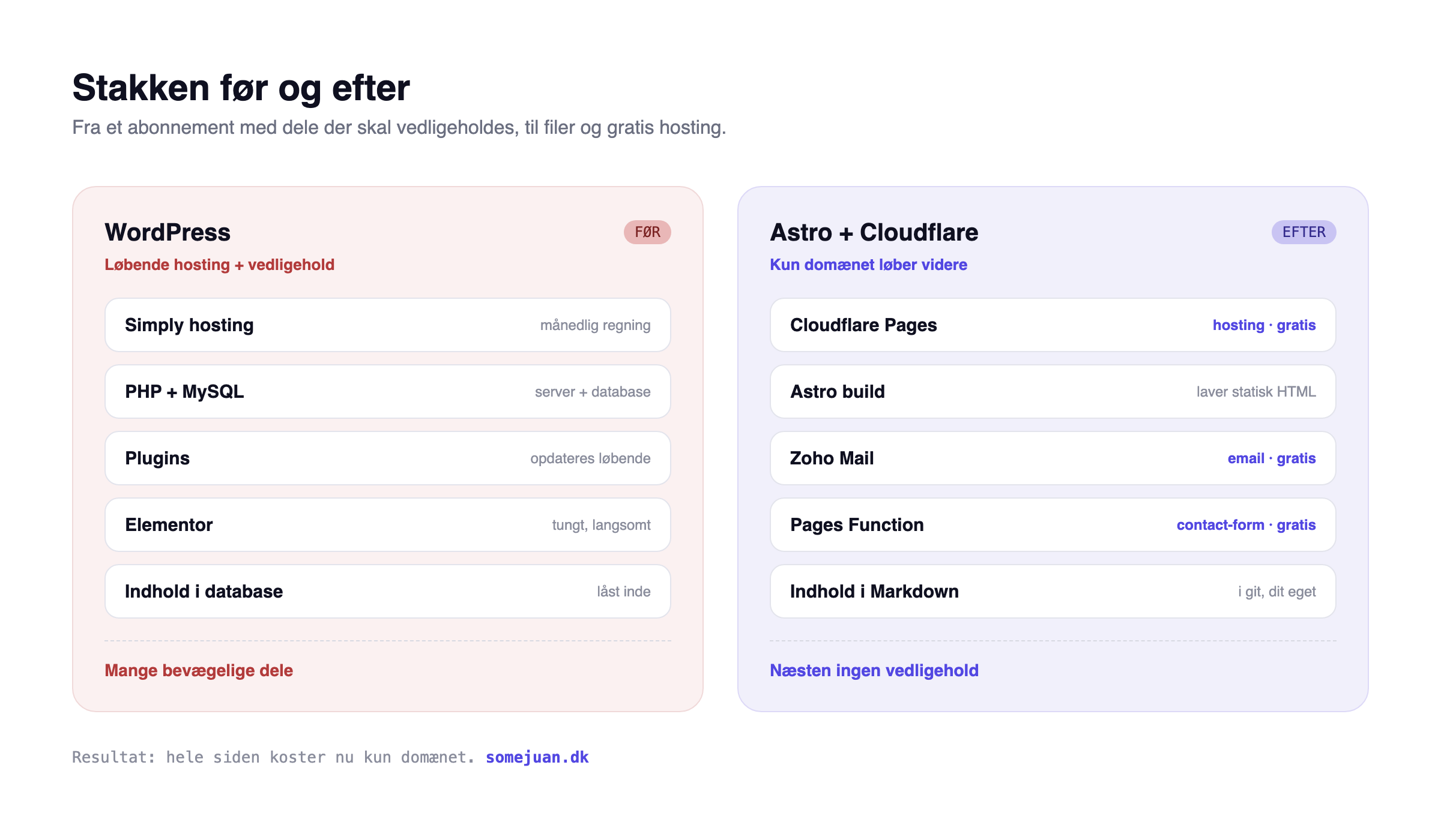 Stakken før og efter: WordPress med Simply hosting, PHP, MySQL, plugins og Elementor mod Astro med Cloudflare Pages, Zoho Mail og markdown-filer