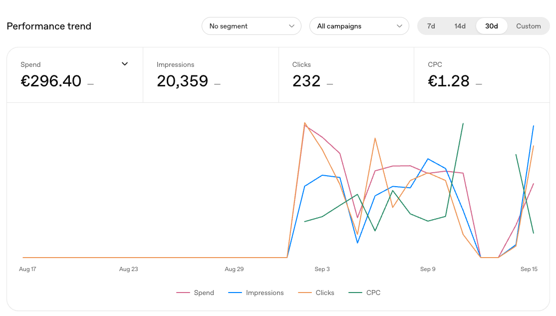 Performance-graf i OpenAI Ads Manager: forbrug, visninger, klik og CPC over en 30-dages periode.