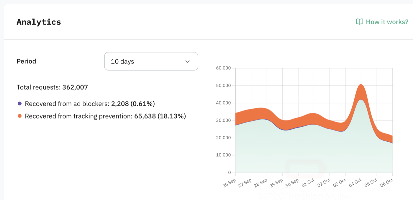 Stape Analytics: 18 % af requests reddet fra tracking-beskyttelse over 10 dage